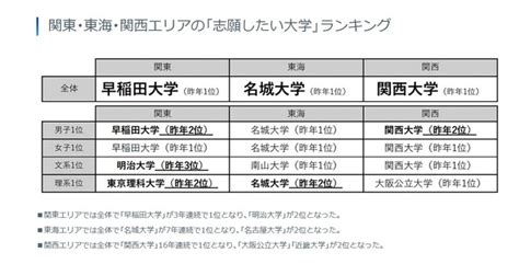 高校生が志願したい大学、関東1位は3年連続「早稲田」 リセマム