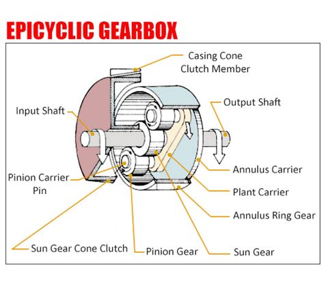 Gearbox Diagram | Car Anatomy