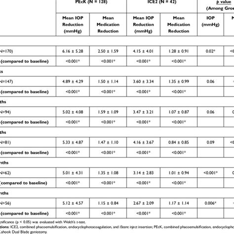 Mean Intraocular Pressure Iop And Mean Medication Reduction At