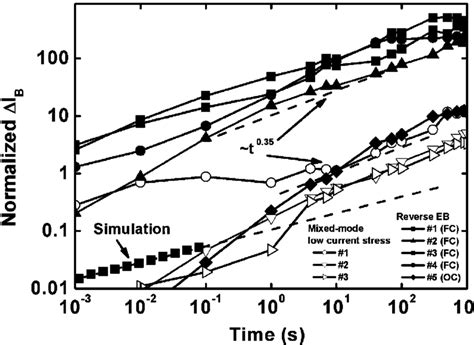 Time Dependence Of Normalized Excess Base Current For Various Types Of