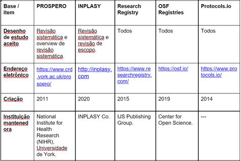 Bases de registros de protocolos de revisões sistemáticas Estudantes