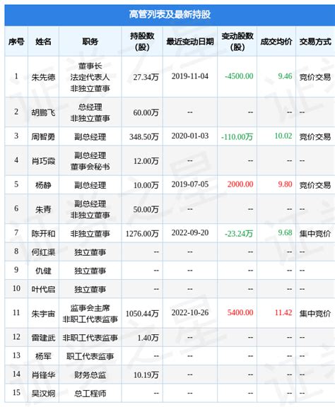 三德科技：10月26日公司高管朱宇宙减持公司股份合计1276万股数据整理信息