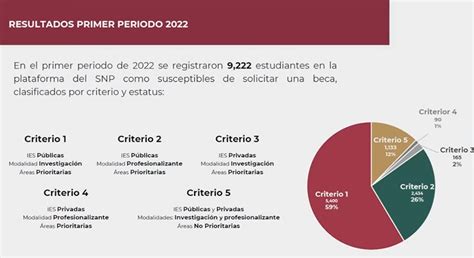 Nanoprofe on Twitter Mostró que de 9222 registros para beca en 2022