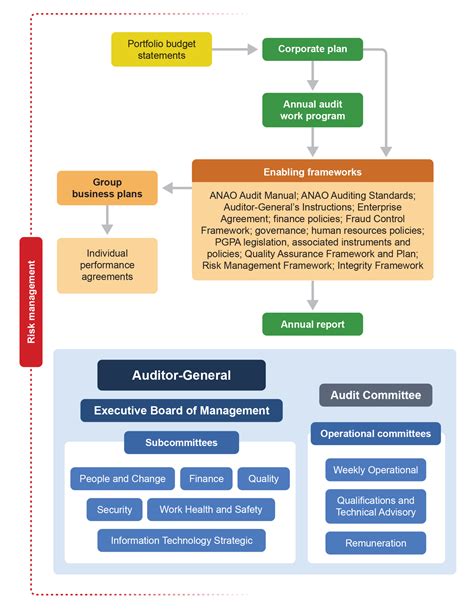 Anao Annual Report 202223 Australian National Audit Office Anao