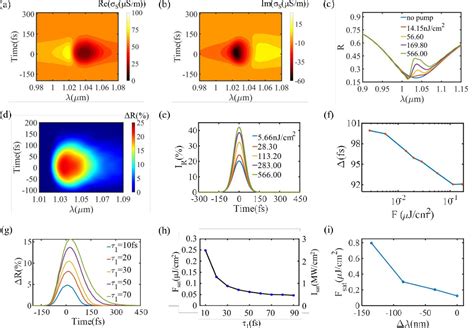 Figure From Ultrafast Graphene Plasmonic Hybrid Metasurface Saturable