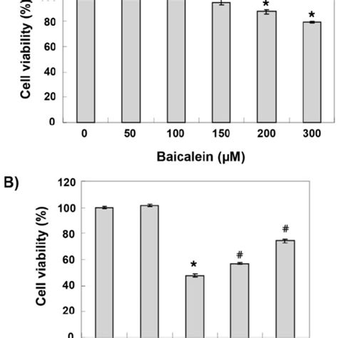 Effects Of Baicalein On The H O Induced Cytotoxicity In Hei Cells