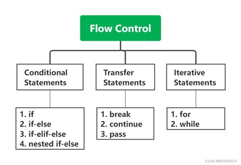 Python Control Flow Statements Control Flow Statements Python Csdn