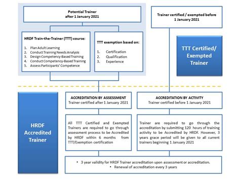 What Is Hrdf Accredited Trainer Access Ideas