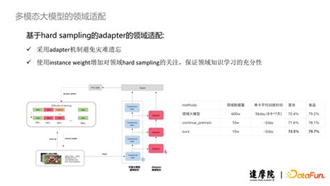 达摩院多模态预训练模型的轻量适配技术探索 知乎