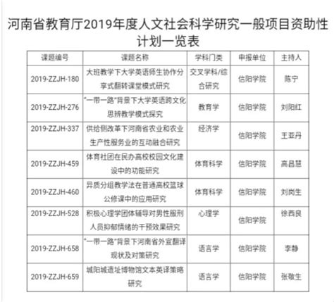 我校23项课题获批2018年度河南省教育厅人文社会科学研究一般项目立项申报