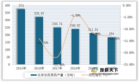 2021年中国农药中间体市场分析报告 市场规模现状与发展趋势分析观研报告网