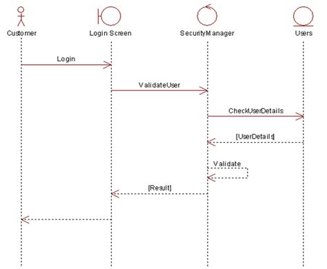 Sequence Diagram Between Components A Sequence Diagram Illus