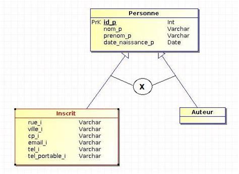 Bases De Données Relationnelles Avec Merise