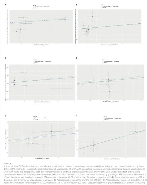 Figure 1 From The Causal Association Between Circulating Cytokines With