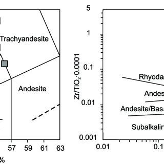 Classification Diagrams SiO 2 Na 2 O K 2 O From Le Maitre 1989