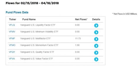 Vanguard Active ETFs Slow To Grow | etf.com