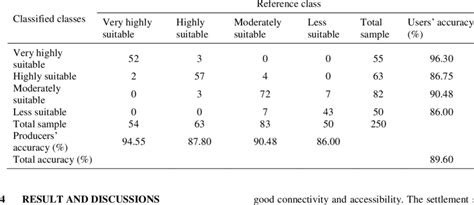 Error Matrix Accuracy Assessment Download Scientific Diagram