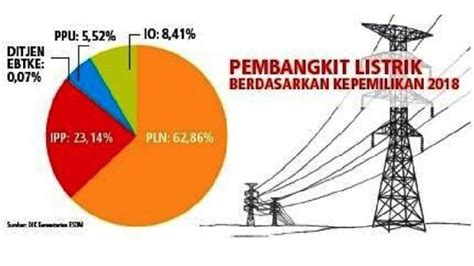 Permudah Pembangunan Pembangkit Listrik