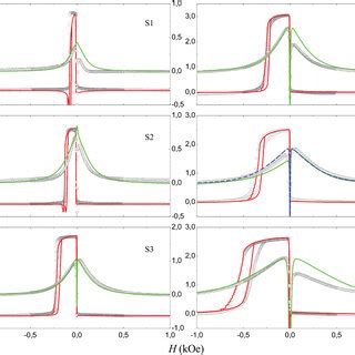 Magnetization Hysteresis Loops Symbols And The Respective