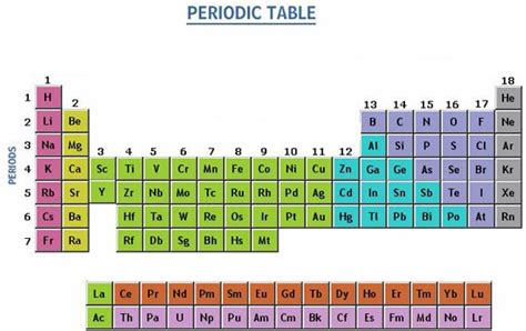 List of Non Metals with Symbols and Their Uses in Periodic Table ...