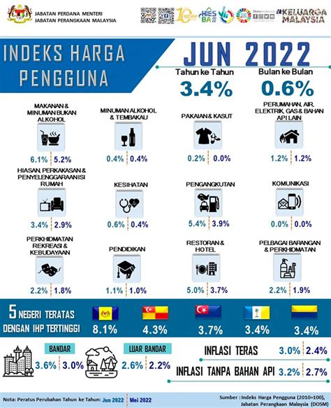 Inflasi Jun 2022 Rekod 3 4 Peratus Inflasi Makanan Cecah 6 1 Peratus