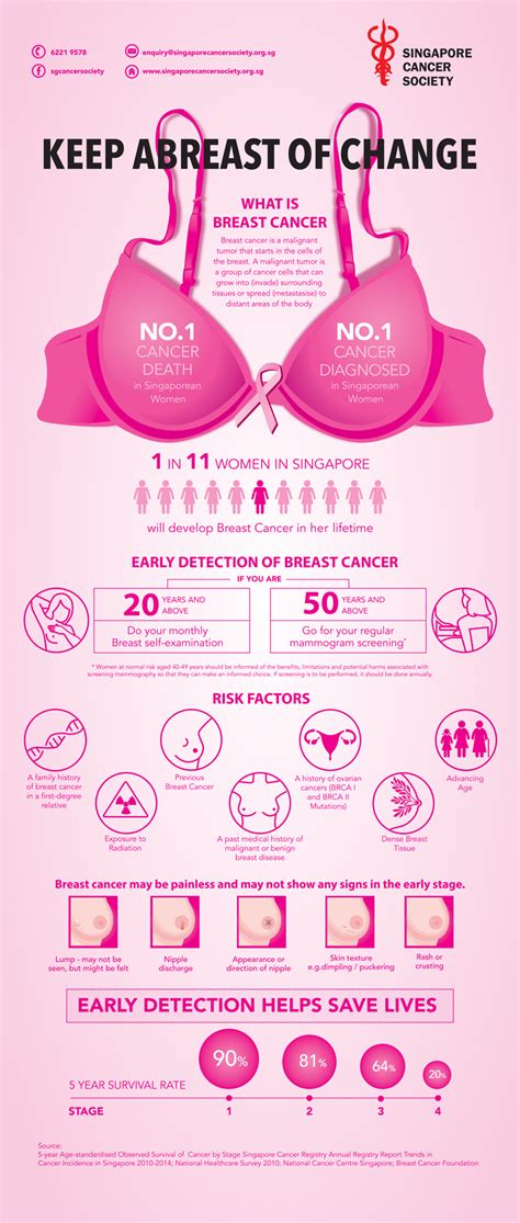 Breast Cancer Campaign