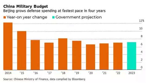 India China India Vs China A Tale Of Two Defence Budgets The