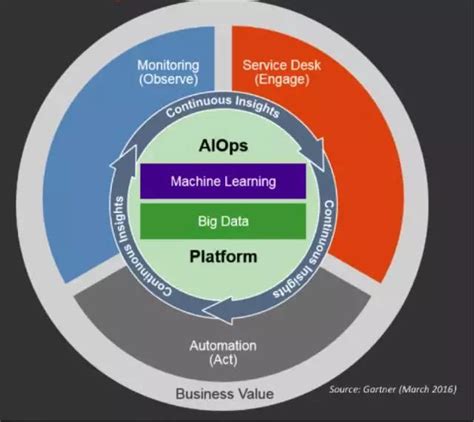 AIOps是什么 ServiceHot源于ITIL的专业lTSM软件