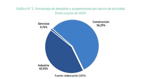 Empleos En Peligro En El Primer Semestre Se Perdieron Más De 170000 Puestos De Trabajo Perfil