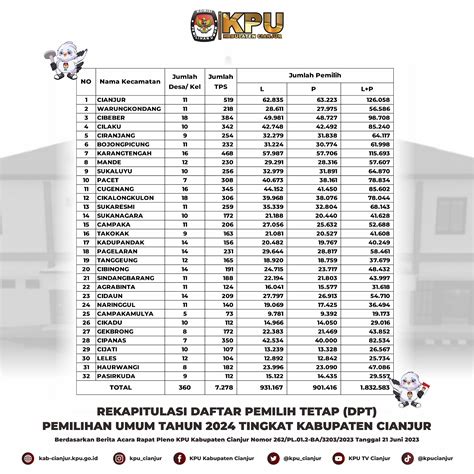 Judul Dpt Pemilu Telah Ditetapkan Kpu Kabupaten Cianjur