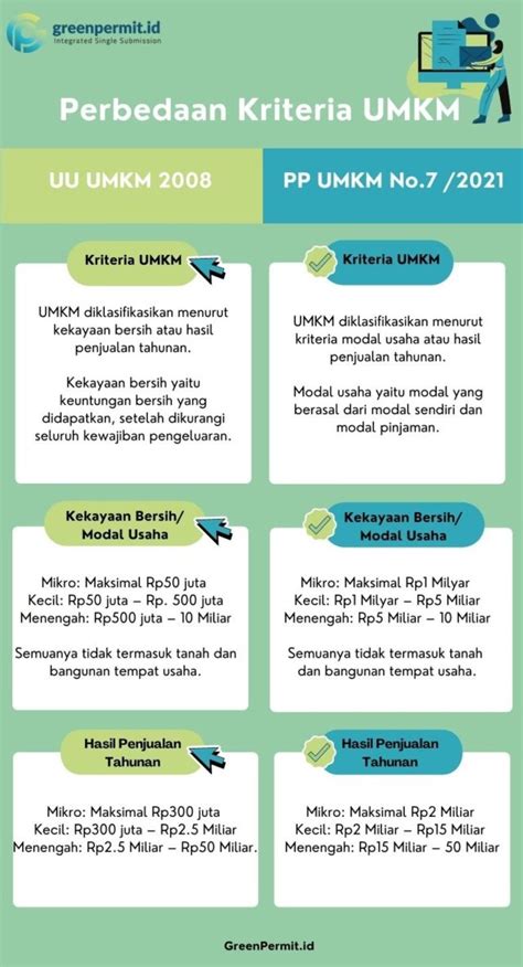 Kriteria UMKM Terbaru Setelah PP UMKM Sah Apa Saja Greenpermit