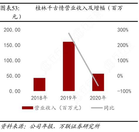 一起讨论下桂林千古情营业收入及增幅（百万确切的情况行行查行业研究数据库