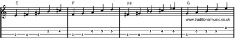 Mandolin Pentatonic Scale Chart