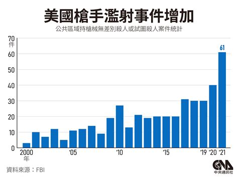 濫射事件反而助長銷售 看懂美國槍枝管制為何這麼難 中央社 Cna News