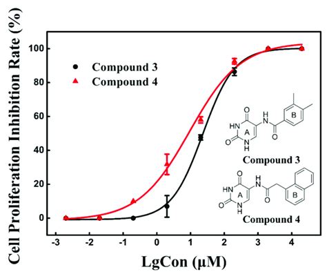 Dose Response Curve For The Inhibition Of A549 Cell Proliferation By