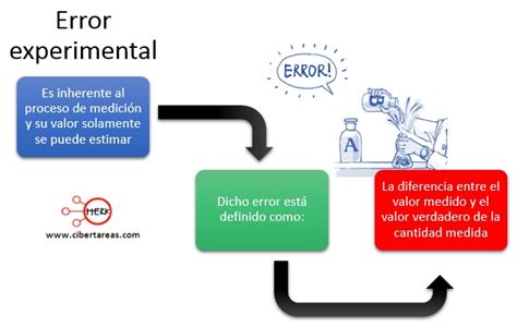 Errores En Las Mediciones F Sica Cibertareas