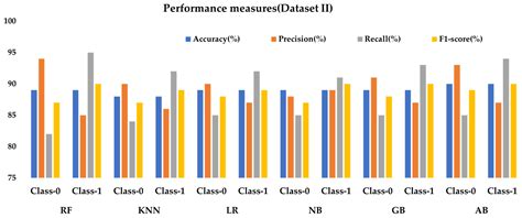 Processes Free Full Text Enhancing Heart Disease Prediction