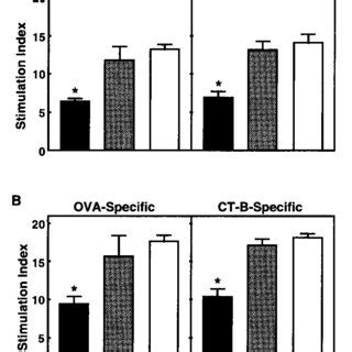 Proliferative Responses Of Cd T Cells From Spleen A And Mln B Of