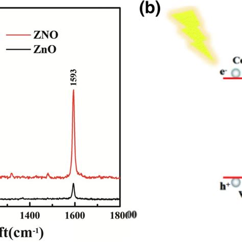 A SERS Spectra Of 4 MPy Adsorbed On ZnO And ZNO Under 514 5 Nm Laser B