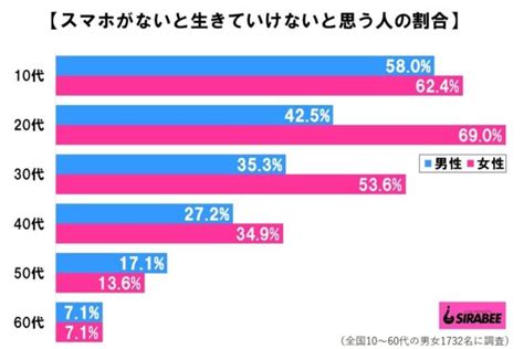 スマホなしでも生きていける？ 恋愛体質の人は依存しがちな傾向も明らかに Sirabee