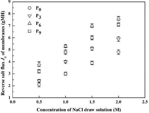 The Reverse Salt Flux Of The Tfc Fo Membranes Fabricated With Different Download Scientific