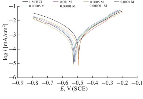 Potentiodynamic Polarization Curves For The Carbon Steel In 1 M Hcl In