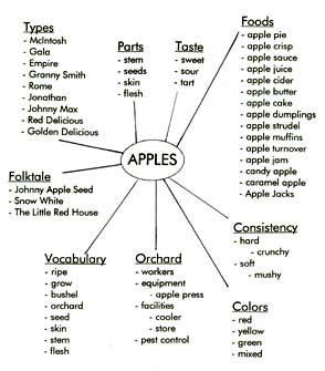 apple topic web | Emergent curriculum, Kindergarten lesson plans ...