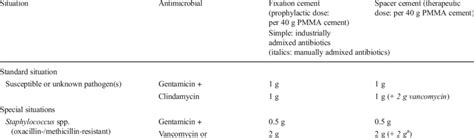 Dosage Of Antibiotics Mixed In Antibiotic Loaded Bone Cement Albc