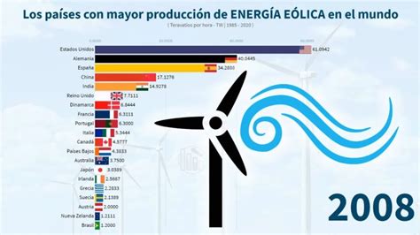 Descubre Los Países Líderes En Producción De Energía Eólica A Nivel Mundial