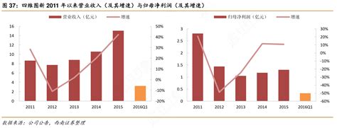 谁知道四维图新2011年以来营业收入（及其增速）与归母净利润（及其增速）的概念是怎样的行行查行业研究数据库