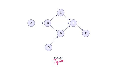 Shortest Path In Directed Acyclic Graph Scaler Blog