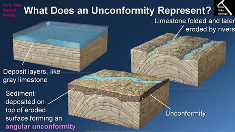 What Is The Significance Of An Unconformity Chapter 9 Section 9 3