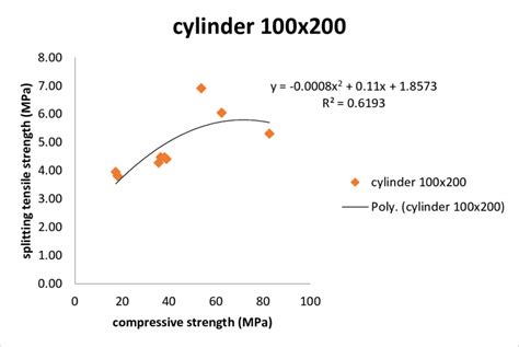 6 Splitting Tensile Strength Vs Compressive Strength Of Cylinder 100