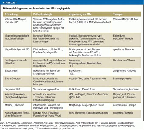 Differenzialdiagnose Und Therapie Thrombotischer Mikroangiopathien